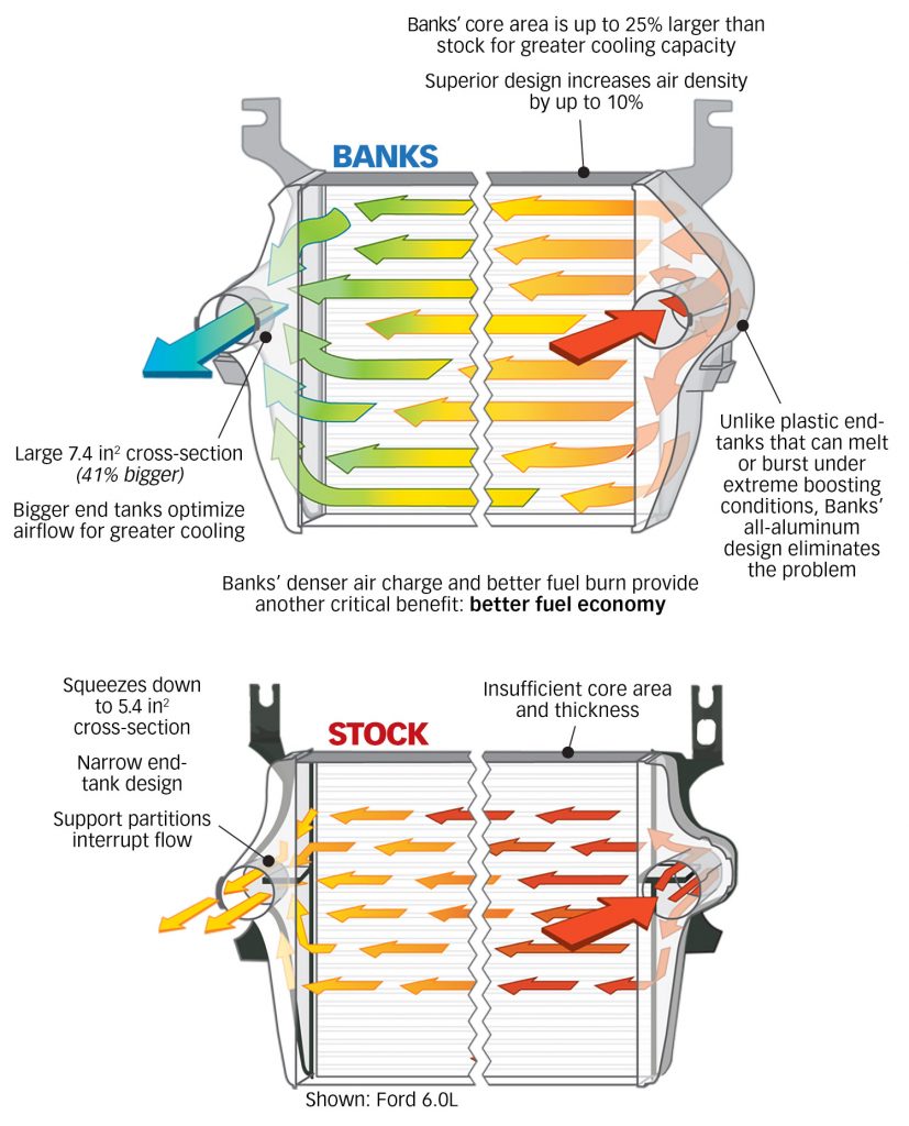 Banks’ denser air charge and better fuel burn provide another critical benefit: better fuel economy