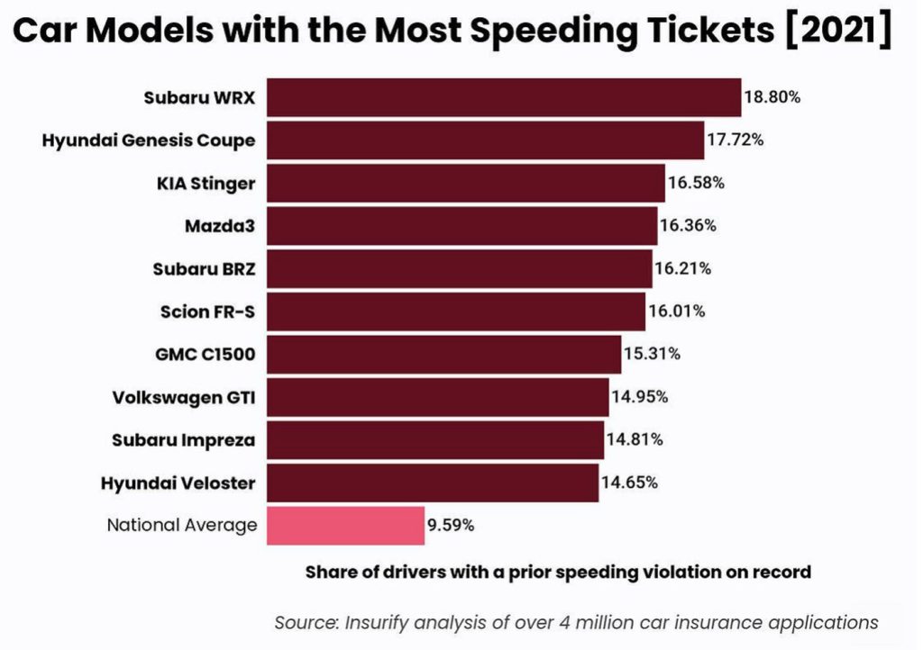 A chart of car models with the most speeding tickets in 2021.