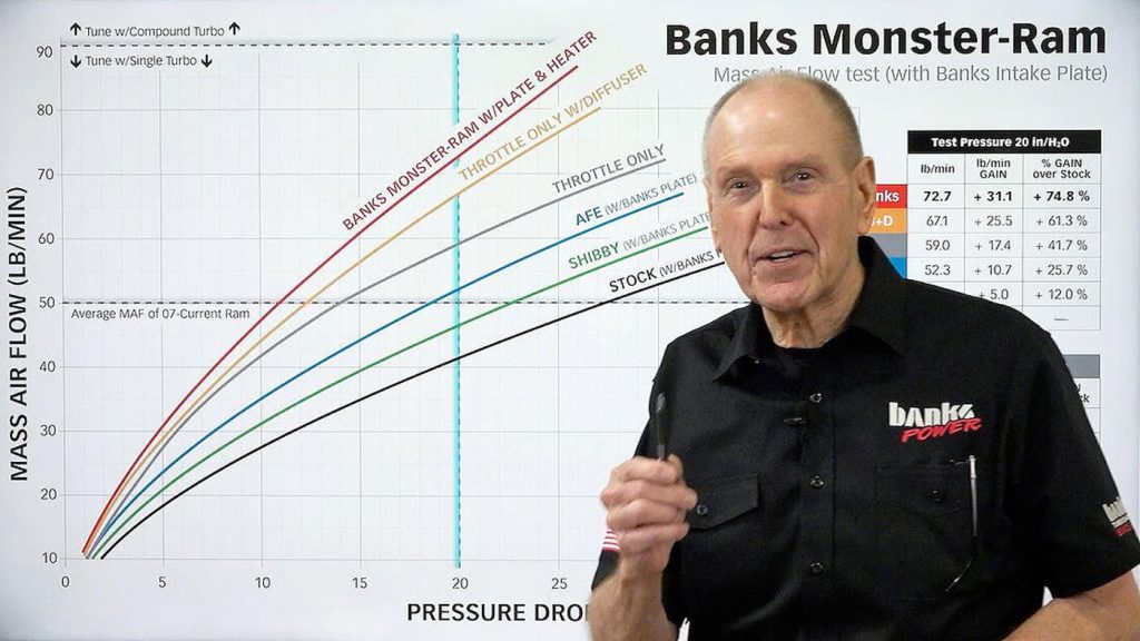 Mass Air Flow chart compares Banks Monster-Ram to the competition