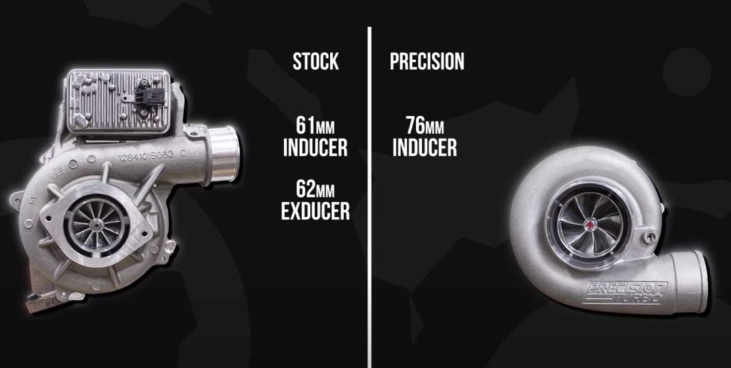 The Precision turbo is 65% better than stock.