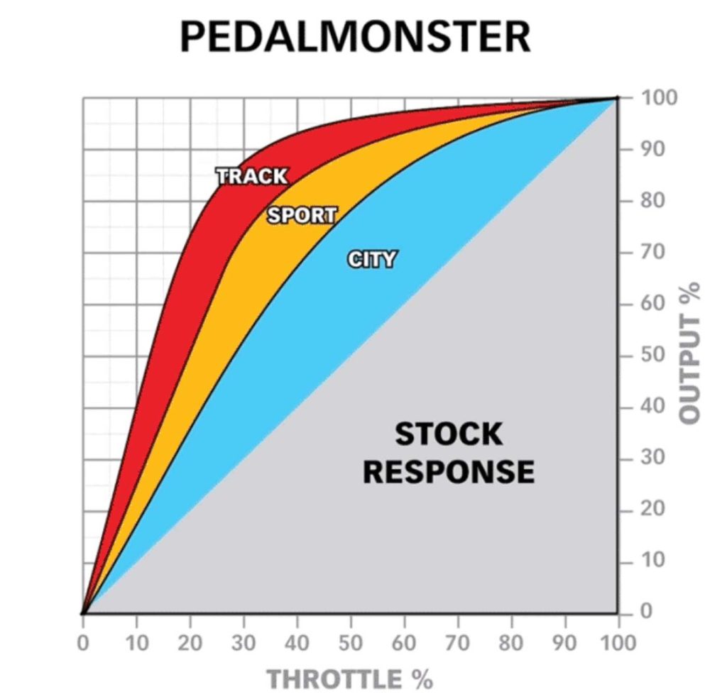 Chart showing the rapid response