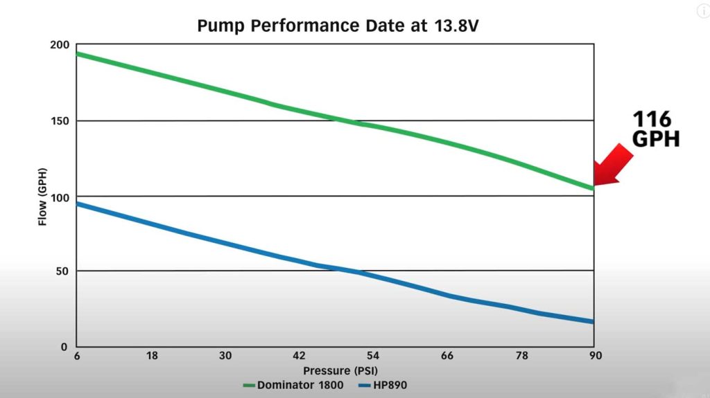 Comparing the Holley Pump system to the existing setup.