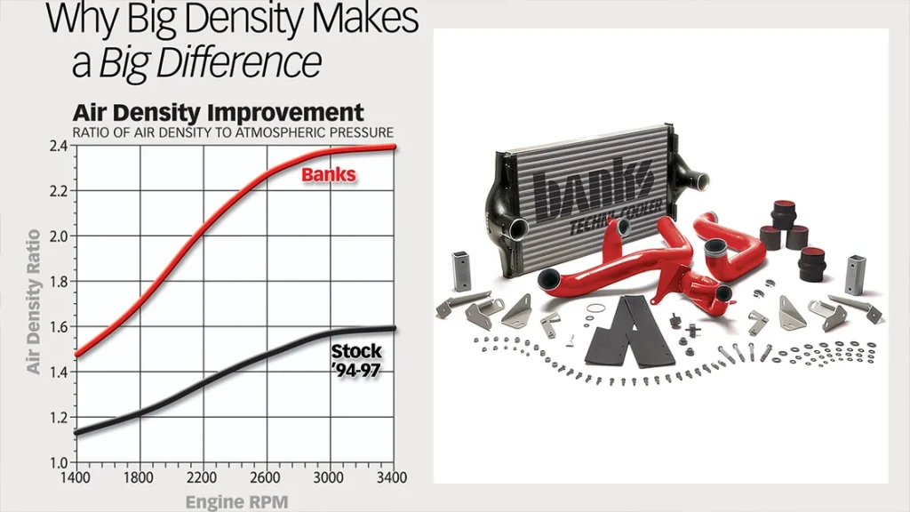 Banks Intercooler Upgrade for 7.3L Power Stroke Engines