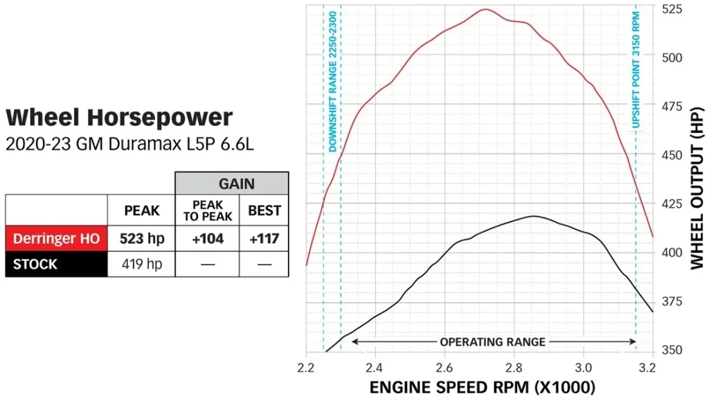 Derringer High Output for 2020-2023 Duramax 6.6L