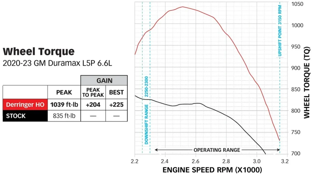 Derringer High Output for 2020-2023 Duramax 6.6L