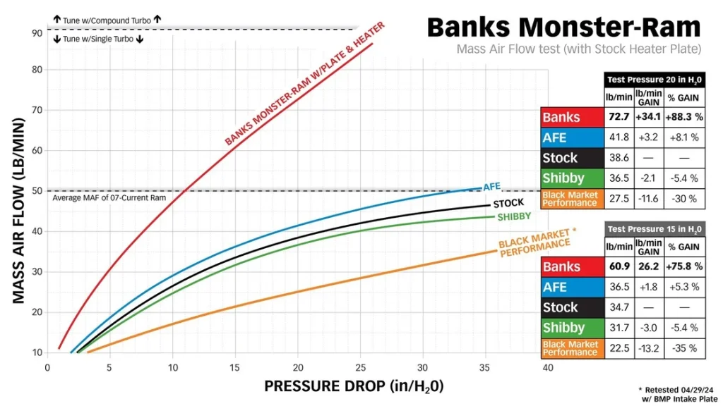 Banks Monster-Ram vs BMP Open Grid Plenum for 6.7L Cummins