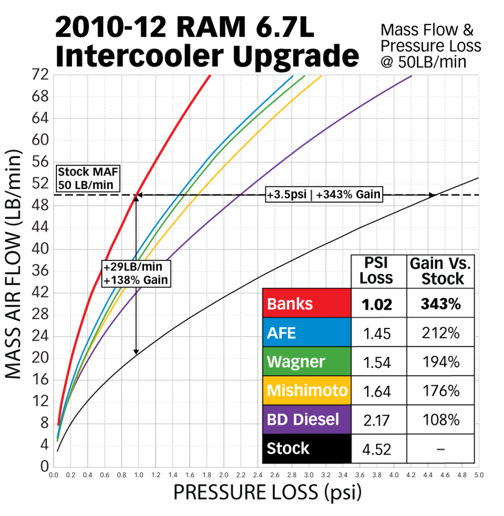 comparison of Banks vs stock intercooler