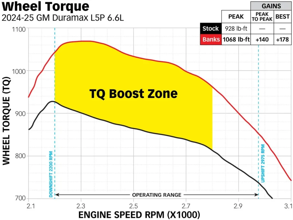 Low-end torque boost with 2024 Derringer tune
