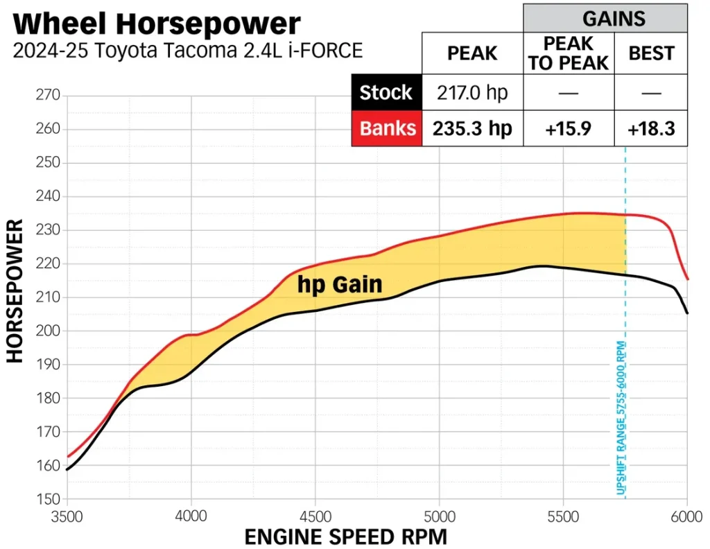 Dyno chart showing horsepower gains from Banks intake