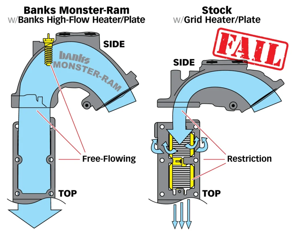Banks Monster‑Ram intake elbow demonstration